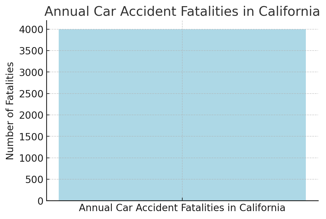 Annual Car Accident Fatalities in California