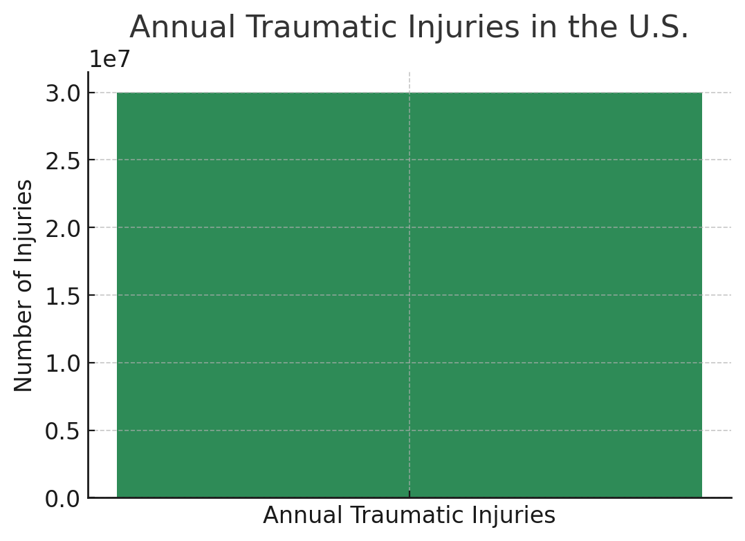 Annual Traumatic Injuries