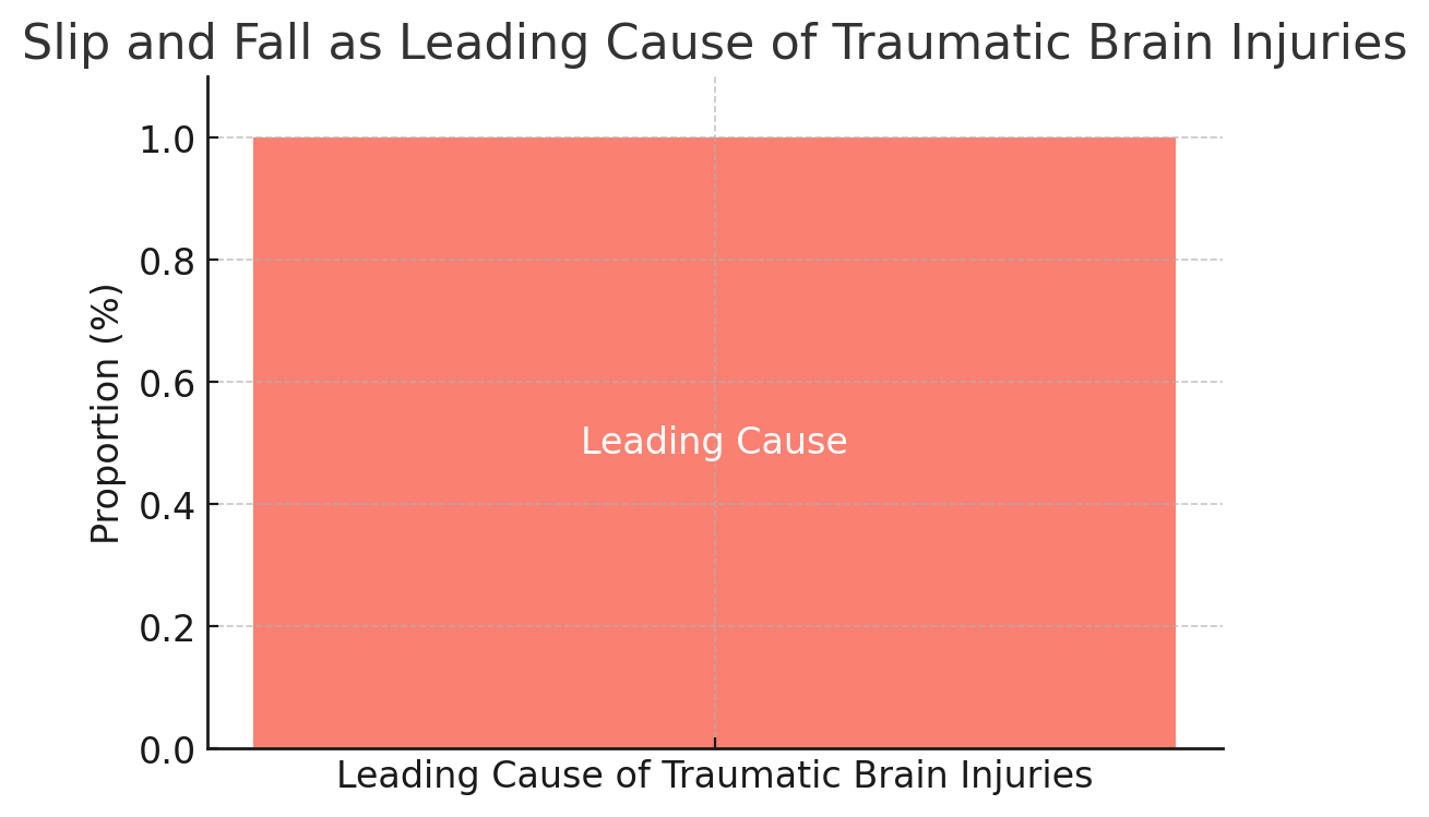 Leading Cause of Traumatic Brain Injuries