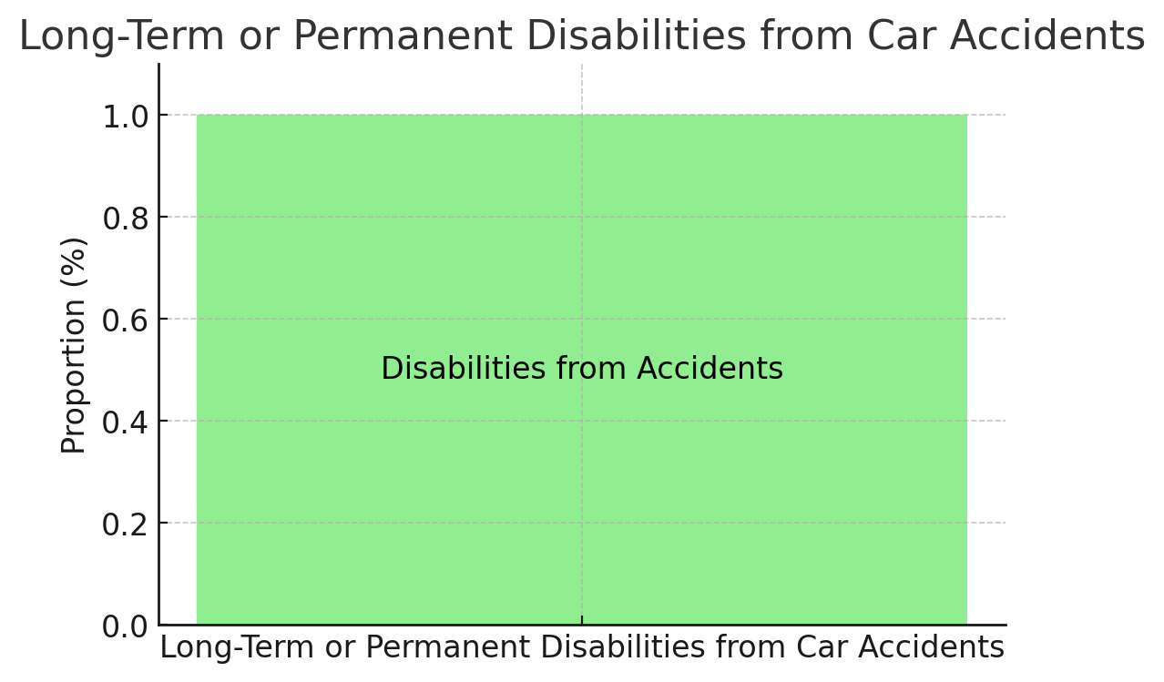 Long-Term or Permanent Disabilities from Car Accidents