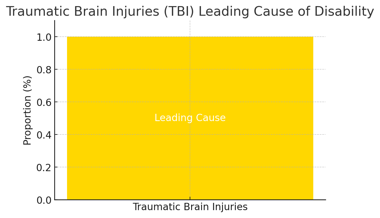 Traumatic Brain Injuries (TBI) Leading Cause of Disability