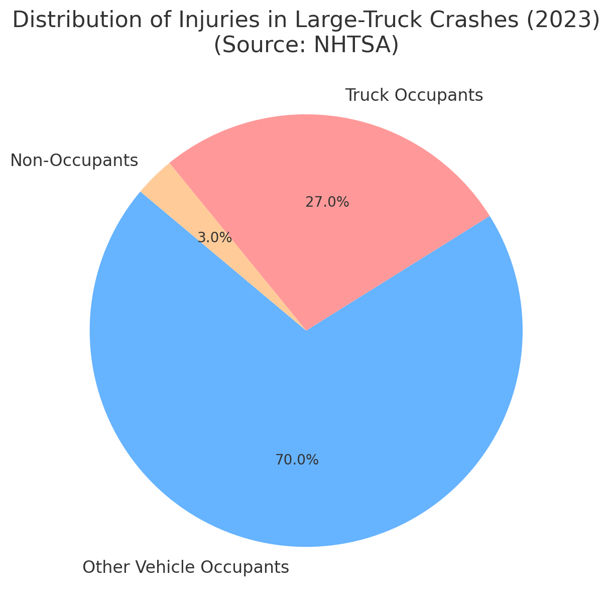 Distribution of Injuries in Large-Truck Crashes