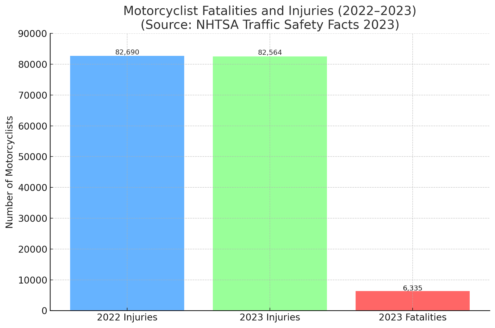 Motorcyclist Fatalities and Injuries