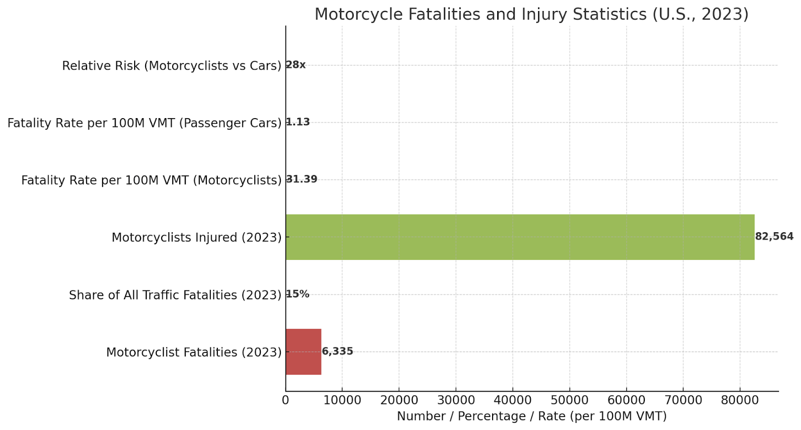 Motorcycle Fatalities and Injury Statistics